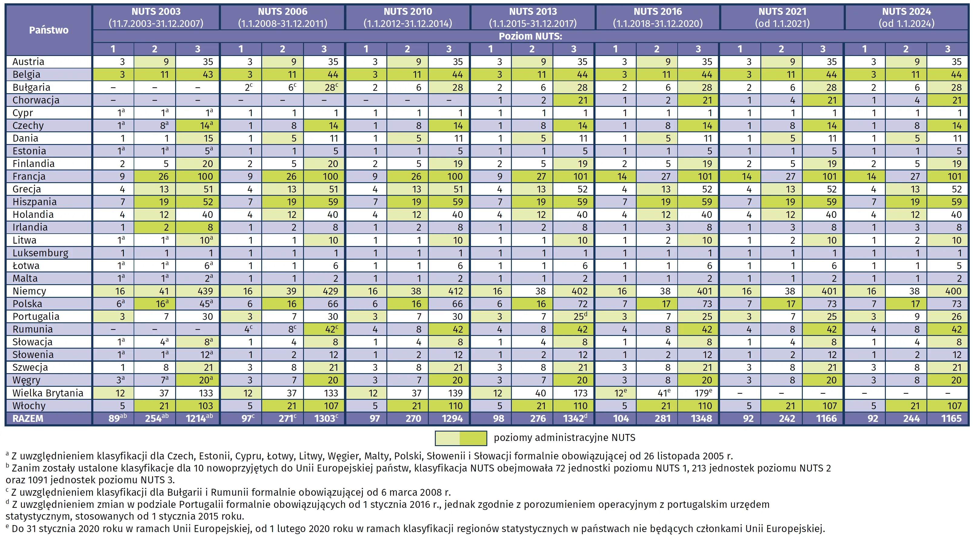 Liczba jednostek NUTS w państwach członkowskich Unii Europejskiej